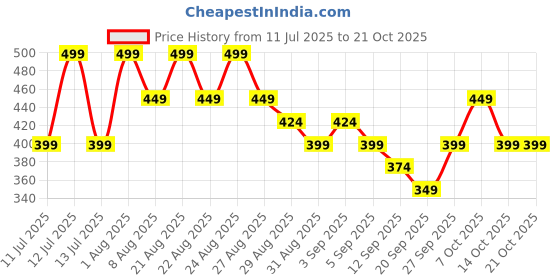 myntra.com Juniors by Babyshop Girls Printed Sweatshirt juniors by babyshop Price History Graph from 11 Jul 2025 to 21 Oct 2025