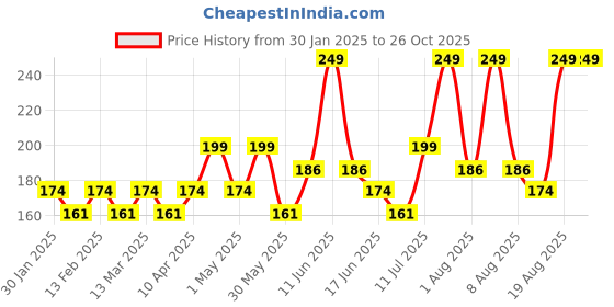 myntra.com Juniors by Babyshop Girls Printed T-shirt juniors by babyshop Price History Graph from 30 Jan 2025 to 24 Oct 2025