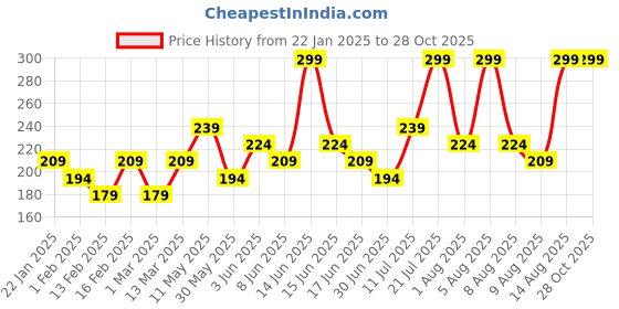 myntra.com Juniors by Babyshop Girls Printed T-shirt juniors by babyshop Price History Graph from 22 Jan 2025 to 28 Oct 2025