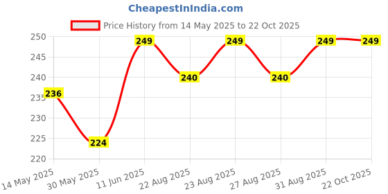 myntra.com Juniors by Babyshop Girls Printed T-shirt juniors by babyshop Price History Graph from 14 May 2025 to 21 Oct 2025