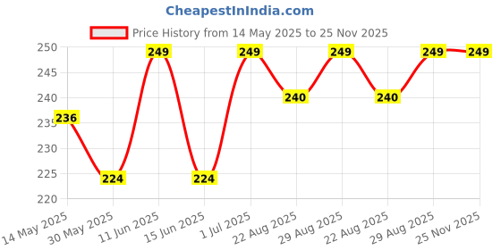 myntra.com Juniors by Babyshop Girls Printed T-shirt juniors by babyshop Price History Graph from 14 May 2025 to 25 Nov 2025