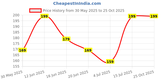 myntra.com Juniors by Babyshop Girls Printed T-shirt juniors by babyshop Price History Graph from 30 May 2025 to 24 Oct 2025