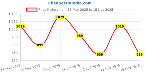 myntra.com Juniors by Babyshop Girls Printed T-shirt with Pyjamas juniors by babyshop Price History Graph from 15 May 2025 to 15 Nov 2025