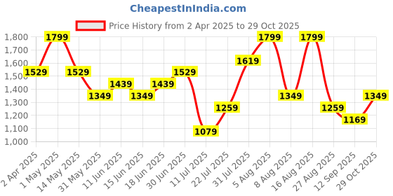myntra.com Juniors by Babyshop Girls Puff Sleeve A-Line Ready to Wear Dress juniors by babyshop Price History Graph from 2 Apr 2025 to 29 Oct 2025