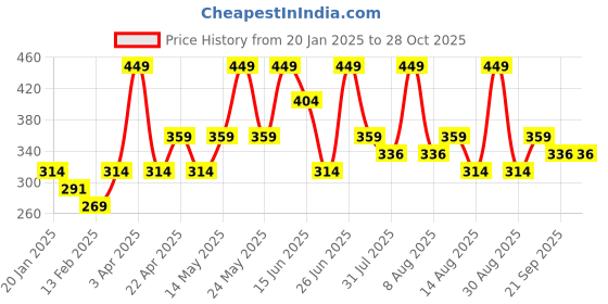 myntra.com Juniors by Babyshop Girls Self Design Embellished Top juniors by babyshop Price History Graph from 20 Jan 2025 to 27 Oct 2025