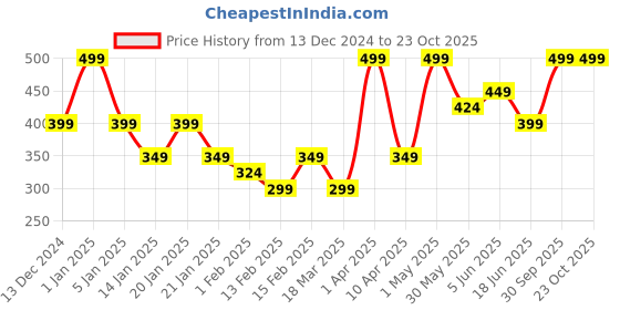 myntra.com Juniors by Babyshop Girls Shorts juniors by babyshop Price History Graph from 13 Dec 2024 to 23 Oct 2025