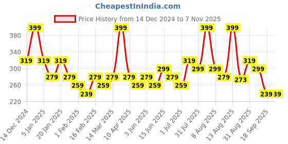 myntra.com Juniors by Babyshop Girls Shorts juniors by babyshop Price History Graph from 14 Dec 2024 to 2 Nov 2025