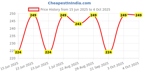 myntra.com Juniors by Babyshop Girls Solid Regular Shorts Shorts juniors by babyshop Price History Graph from 15 Jun 2025 to 4 Oct 2025