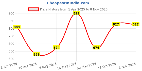 myntra.com Juniors by Babyshop Girls Striped Night suit juniors by babyshop Price History Graph from 1 Apr 2025 to 2 Nov 2025
