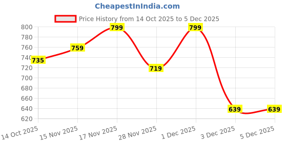 myntra.com Juniors by Babyshop Girls Striped Printed Minnie Mouse Shorts juniors by babyshop Price History Graph from 14 Oct 2025 to 5 Dec 2025