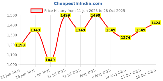myntra.com Juniors by Babyshop Girls T-shirt with Trousers juniors by babyshop Price History Graph from 11 Jun 2025 to 28 Oct 2025
