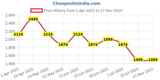 myntra.com Juniors by Babyshop Girls Top with Trousers juniors by babyshop Price History Graph from 1 Apr 2025 to 27 Nov 2025