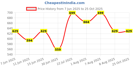 myntra.com Juniors by Babyshop Girls Typography Printed Applique T-shirt juniors by babyshop Price History Graph from 7 Jun 2025 to 24 Oct 2025