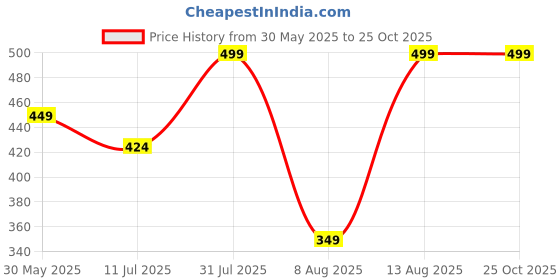 myntra.com Juniors by Babyshop Girls Typography Printed Extended Sleeves Boxy T-shirt juniors by babyshop Price History Graph from 30 May 2025 to 25 Oct 2025