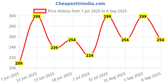 myntra.com Juniors by Babyshop Girls Typography Printed Extended Sleeves T-shirt juniors by babyshop Price History Graph from 7 Jun 2025 to 6 Sep 2025