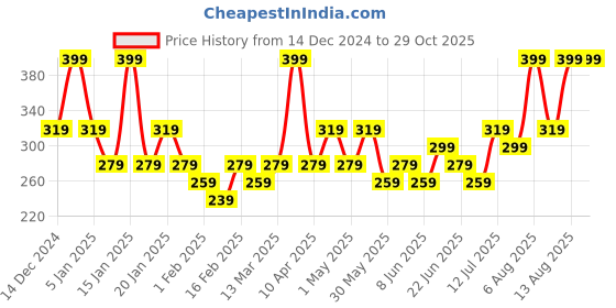 myntra.com Juniors by Babyshop Girls Typography Printed Pockets T-shirt juniors by babyshop Price History Graph from 14 Dec 2024 to 29 Oct 2025