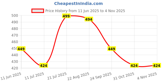 myntra.com Juniors by Babyshop Girls Typography Printed Polo Collar Cotton T-shirt juniors by babyshop Price History Graph from 11 Jun 2025 to 1 Nov 2025