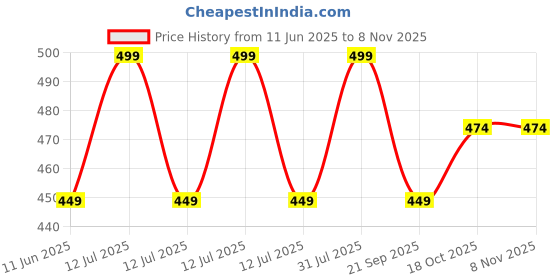 myntra.com Juniors by Babyshop Girls Typography Printed Pure Cotton Pockets T-shirt juniors by babyshop Price History Graph from 11 Jun 2025 to 2 Nov 2025