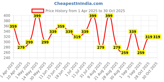 myntra.com Juniors by Babyshop Girls Typography Printed Round Neck Cotton T-shirt juniors by babyshop Price History Graph from 1 Apr 2025 to 30 Oct 2025