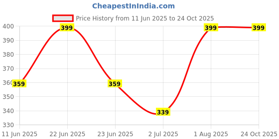 myntra.com Juniors by Babyshop Girls Typography Printed T-shirt juniors by babyshop Price History Graph from 11 Jun 2025 to 24 Oct 2025
