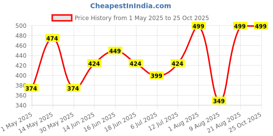 myntra.com Juniors by Babyshop Girls Typography T-shirt juniors by babyshop Price History Graph from 1 May 2025 to 25 Oct 2025