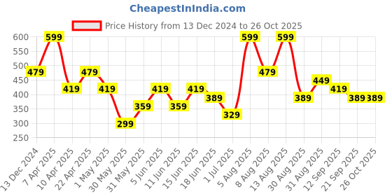 myntra.com Juniors by Babyshop Girls Washed Denim Denim Shorts Technology juniors by babyshop Price History Graph from 13 Dec 2024 to 26 Oct 2025