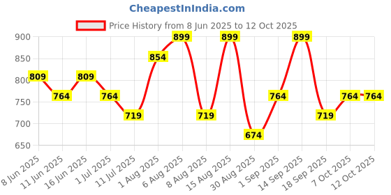 myntra.com Juniors by Babyshop Grey & Off White Set of 2 Cartoon Characters Single Bed Blanket juniors by babyshop Price History Graph from 8 Jun 2025 to 11 Oct 2025