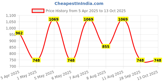myntra.com Juniors by Babyshop Grey & White Patchwork Single Bed Blanket juniors by babyshop Price History Graph from 5 Apr 2025 to 12 Oct 2025