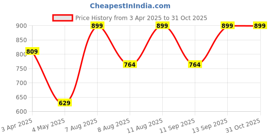 myntra.com Juniors by Babyshop Grey And White Penguin Applique Cotton Single Bed Blanket juniors by babyshop Price History Graph from 3 Apr 2025 to 30 Oct 2025