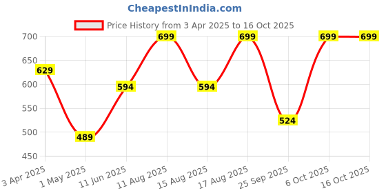 myntra.com Juniors by Babyshop Grey Geometric Penguin Applique Single Bed Blanket juniors by babyshop Price History Graph from 3 Apr 2025 to 15 Oct 2025