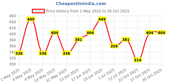 myntra.com Juniors by Babyshop Infant Boys Pack Of 2 Printed Cotton Bodysuits juniors by babyshop Price History Graph from 1 May 2025 to 30 Oct 2025