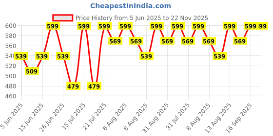 myntra.com Juniors by Babyshop Infant Boys Pack Of 3 Printed Bibs & 2 Booties juniors by babyshop Price History Graph from 5 Jun 2025 to 22 Nov 2025