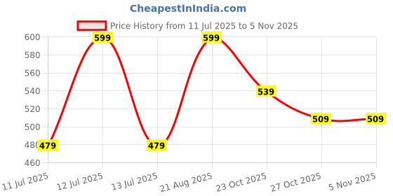 myntra.com Juniors by Babyshop Infant Boys Pack Of 3 Printed Cotton Sleeveless Bodysuit juniors by babyshop Price History Graph from 11 Jul 2025 to 2 Nov 2025