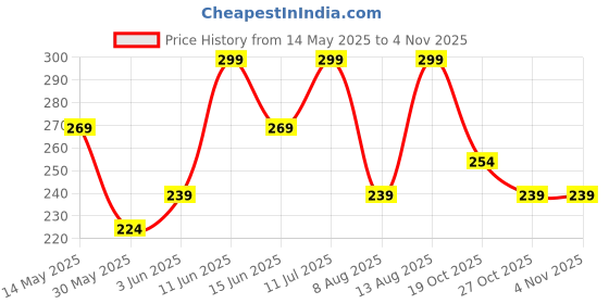 myntra.com Juniors by Babyshop Infant Boys Printed Cotton Bib juniors by babyshop Price History Graph from 14 May 2025 to 2 Nov 2025