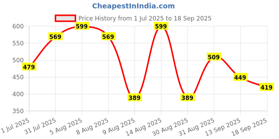 myntra.com Juniors by Babyshop Infant Boys Printed Cotton Romper juniors by babyshop Price History Graph from 1 Jul 2025 to 18 Sep 2025