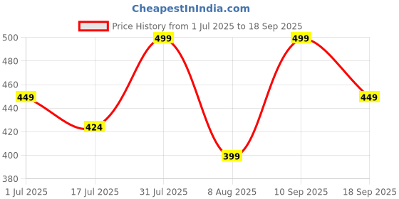 myntra.com Juniors by Babyshop Infant Boys Printed Cotton Romper juniors by babyshop Price History Graph from 1 Jul 2025 to 18 Sep 2025