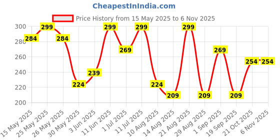 myntra.com Juniors by Babyshop Infant Boys Pure Cotton Round Neck Sleeveless Bodysuit juniors by babyshop Price History Graph from 15 May 2025 to 2 Nov 2025