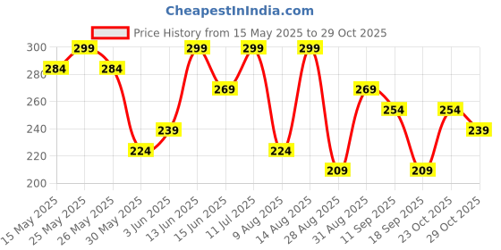 myntra.com Juniors by Babyshop Infant Boys Pure Cotton Sleeveless Bodysuit juniors by babyshop Price History Graph from 15 May 2025 to 29 Oct 2025