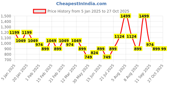 myntra.com Juniors by Babyshop Infant Boys Self Designed Long Sleeve Sleepsuit juniors by babyshop Price History Graph from 5 Jan 2025 to 27 Oct 2025