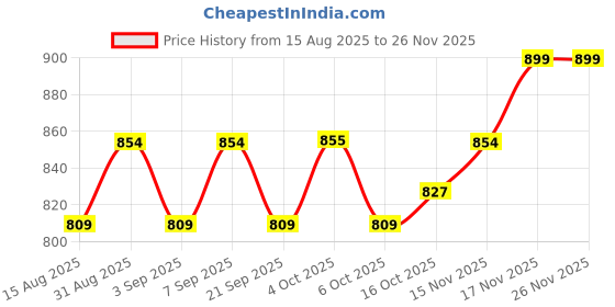myntra.com Juniors by Babyshop Infant Boys Set Of 2 Printed Cotton Rompers juniors by babyshop Price History Graph from 15 Aug 2025 to 25 Nov 2025