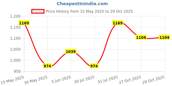 myntra.com Juniors by Babyshop Infant Girls 5-Piece Assorted Cotton Baby Apparel Gift Set juniors by babyshop Price History Graph from 15 May 2025 to 29 Oct 2025