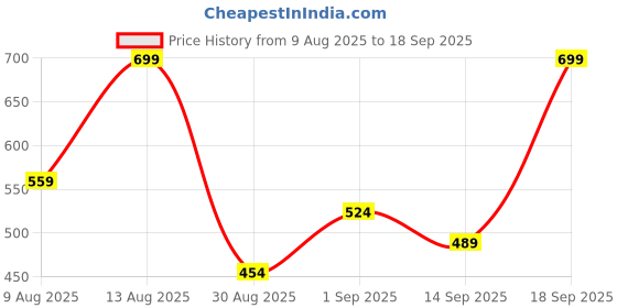 myntra.com Juniors by Babyshop Infant Girls Checked Cotton Rompers juniors by babyshop Price History Graph from 9 Aug 2025 to 18 Sep 2025