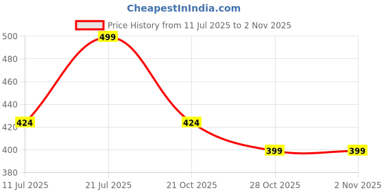 myntra.com Juniors by Babyshop Infant Girls Floral Printed Cotton Bodysuit With Ruffle Sleeves juniors by babyshop Price History Graph from 11 Jul 2025 to 2 Nov 2025