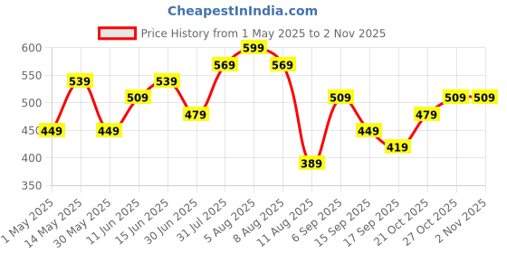 myntra.com Juniors by Babyshop Infant Girls Pack Of 2 Assorted Cotton Bodysuits juniors by babyshop Price History Graph from 1 May 2025 to 2 Nov 2025