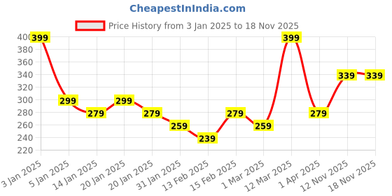myntra.com Juniors by Babyshop Infant Girls Pack Of 2 Printed Assorted Leggings juniors by babyshop Price History Graph from 3 Jan 2025 to 17 Nov 2025