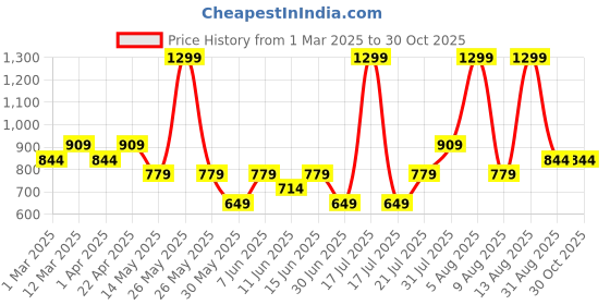 myntra.com Juniors by Babyshop Infant Girls Pack Of 3 Printed Cotton Rompers juniors by babyshop Price History Graph from 1 Mar 2025 to 30 Oct 2025