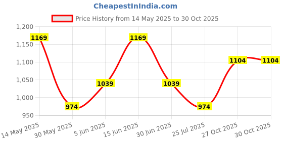 myntra.com Juniors by Babyshop Infant Pack Of 5 Printed Cotton Baby Apparel Gift Set juniors by babyshop Price History Graph from 14 May 2025 to 29 Oct 2025