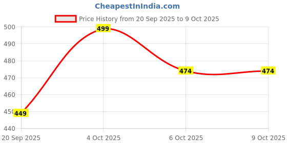 myntra.com Juniors by Babyshop Infants Boys Whale Printed Bibs juniors by babyshop Price History Graph from 20 Sep 2025 to 4 Oct 2025