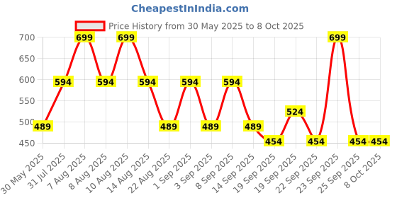 myntra.com Juniors by Babyshop Infants Cotton Adjustable Swaddle Wrap juniors by babyshop Price History Graph from 30 May 2025 to 6 Oct 2025