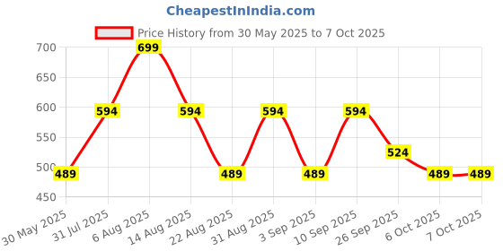 myntra.com Juniors by Babyshop Infants Cotton Swaddle Wrap juniors by babyshop Price History Graph from 30 May 2025 to 7 Oct 2025